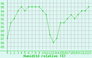 Courbe de l'humidit relative pour Calvi (2B)
