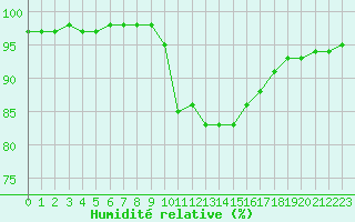 Courbe de l'humidit relative pour Quimper (29)