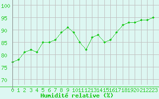 Courbe de l'humidit relative pour Cabestany (66)