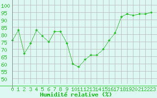 Courbe de l'humidit relative pour Davos (Sw)