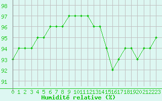 Courbe de l'humidit relative pour Laqueuille (63)