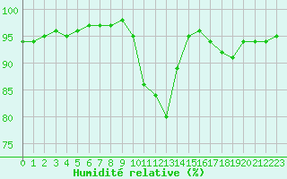 Courbe de l'humidit relative pour Gros-Rderching (57)