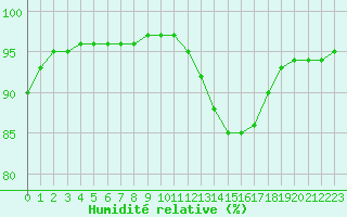 Courbe de l'humidit relative pour Chailles (41)
