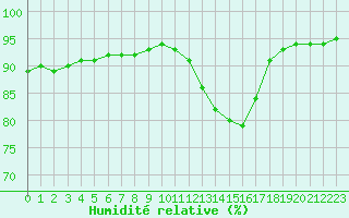Courbe de l'humidit relative pour Baye (51)
