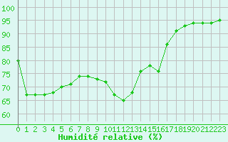 Courbe de l'humidit relative pour Dounoux (88)