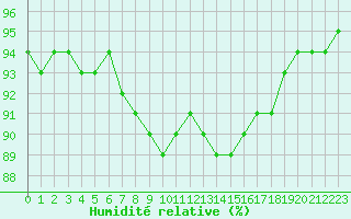 Courbe de l'humidit relative pour Charmant (16)