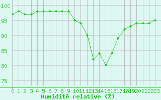 Courbe de l'humidit relative pour Bourg-en-Bresse (01)