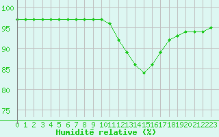 Courbe de l'humidit relative pour Saint-Mdard-d'Aunis (17)