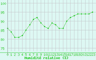 Courbe de l'humidit relative pour Moehrendorf-Kleinsee