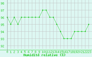 Courbe de l'humidit relative pour Neuville-de-Poitou (86)