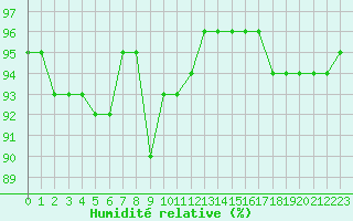 Courbe de l'humidit relative pour Saint-Amans (48)