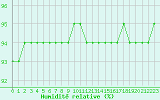 Courbe de l'humidit relative pour Bourg-en-Bresse (01)