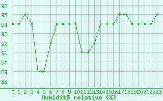 Courbe de l'humidit relative pour Rmering-ls-Puttelange (57)