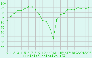 Courbe de l'humidit relative pour Portglenone