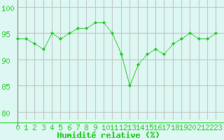 Courbe de l'humidit relative pour Cap de la Hve (76)