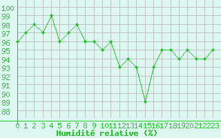 Courbe de l'humidit relative pour Bouligny (55)