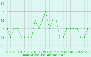 Courbe de l'humidit relative pour Lans-en-Vercors - Les Allires (38)
