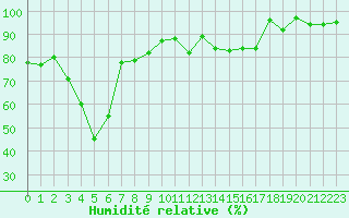 Courbe de l'humidit relative pour Oberstdorf