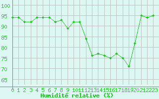 Courbe de l'humidit relative pour Nyon-Changins (Sw)