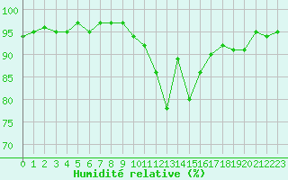Courbe de l'humidit relative pour Saint-Martin-de-Fressengeas (24)