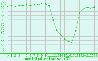 Courbe de l'humidit relative pour Montauban (82)