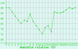 Courbe de l'humidit relative pour Valentia Observatory