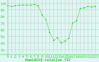 Courbe de l'humidit relative pour Sant Julia de Loria (And)