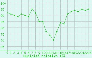 Courbe de l'humidit relative pour Grenoble/agglo Le Versoud (38)