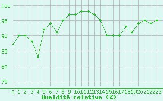 Courbe de l'humidit relative pour Chalmazel Jeansagnire (42)