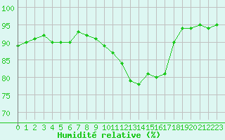Courbe de l'humidit relative pour Douzy (08)