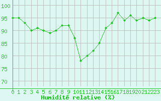 Courbe de l'humidit relative pour Connerr (72)