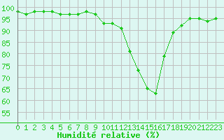 Courbe de l'humidit relative pour Vichy (03)