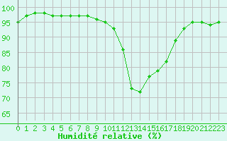 Courbe de l'humidit relative pour Vichy (03)