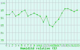Courbe de l'humidit relative pour Herhet (Be)