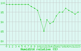 Courbe de l'humidit relative pour Cherbourg (50)
