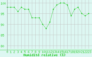 Courbe de l'humidit relative pour Hald V