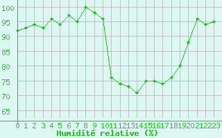 Courbe de l'humidit relative pour Romorantin (41)