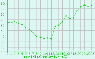 Courbe de l'humidit relative pour Kittila Kk