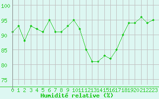 Courbe de l'humidit relative pour Lamballe (22)