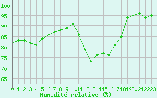 Courbe de l'humidit relative pour Tarbes (65)