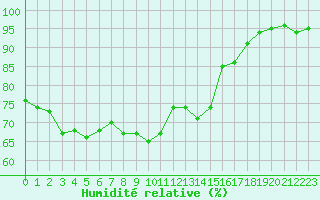 Courbe de l'humidit relative pour Santander (Esp)