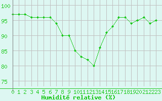 Courbe de l'humidit relative pour Cevio (Sw)