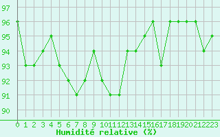 Courbe de l'humidit relative pour Saint-Mdard-d'Aunis (17)