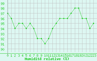 Courbe de l'humidit relative pour Kunda