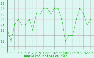Courbe de l'humidit relative pour Als (30)