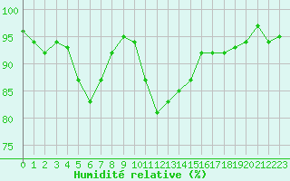 Courbe de l'humidit relative pour Boulc (26)