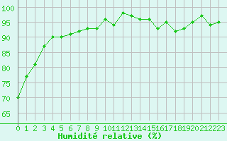 Courbe de l'humidit relative pour Valleroy (54)