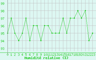 Courbe de l'humidit relative pour Vanclans (25)