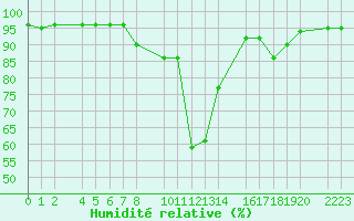 Courbe de l'humidit relative pour Bielsa