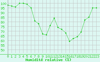 Courbe de l'humidit relative pour La Brvine (Sw)